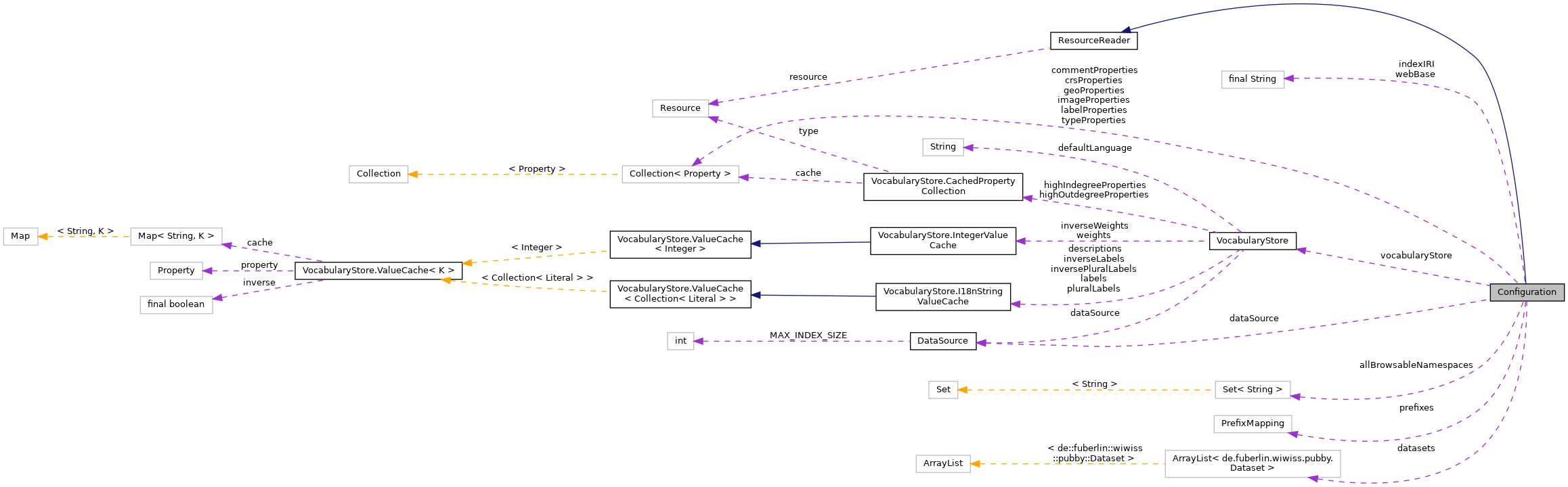 Collaboration graph
