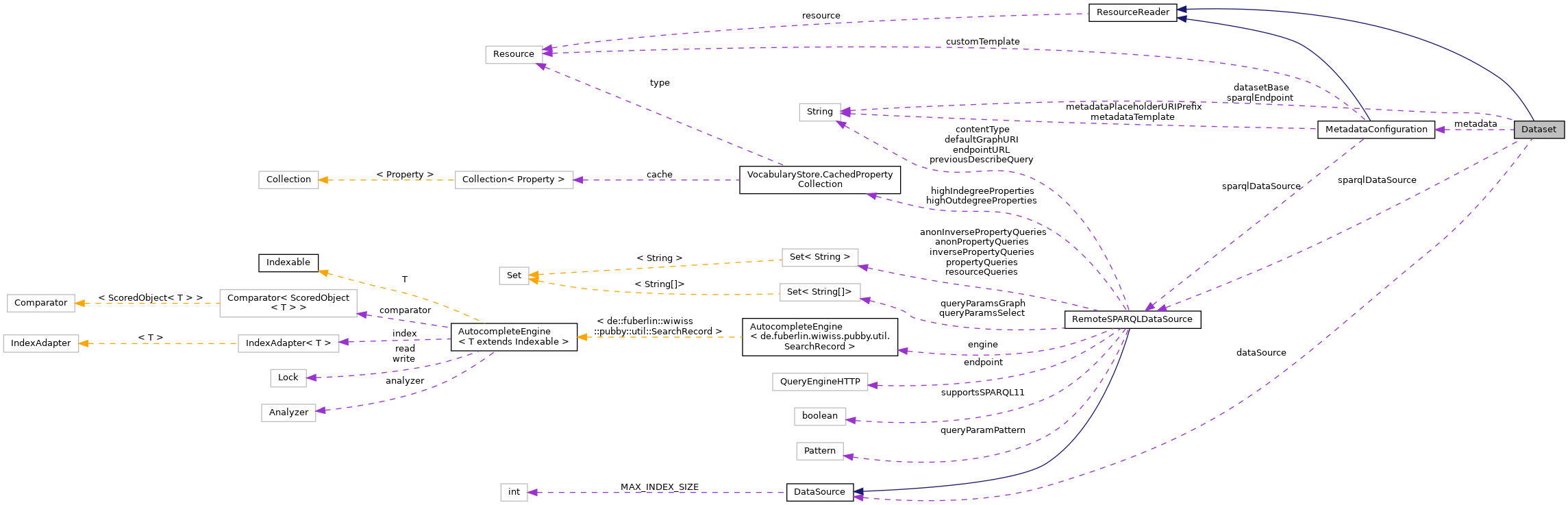 Collaboration graph