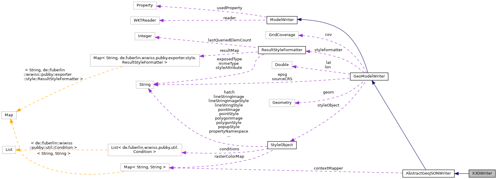 Collaboration graph
