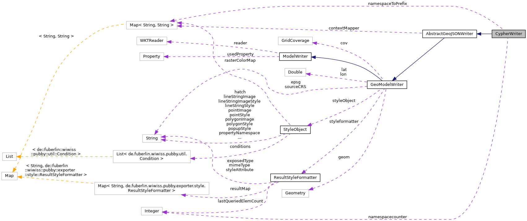 Collaboration graph