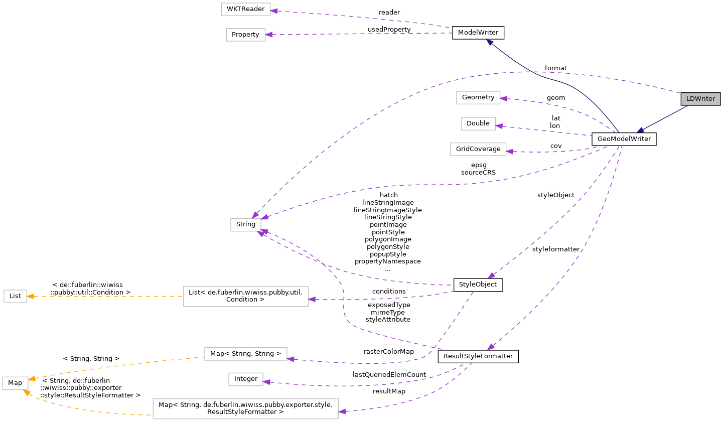 Collaboration graph