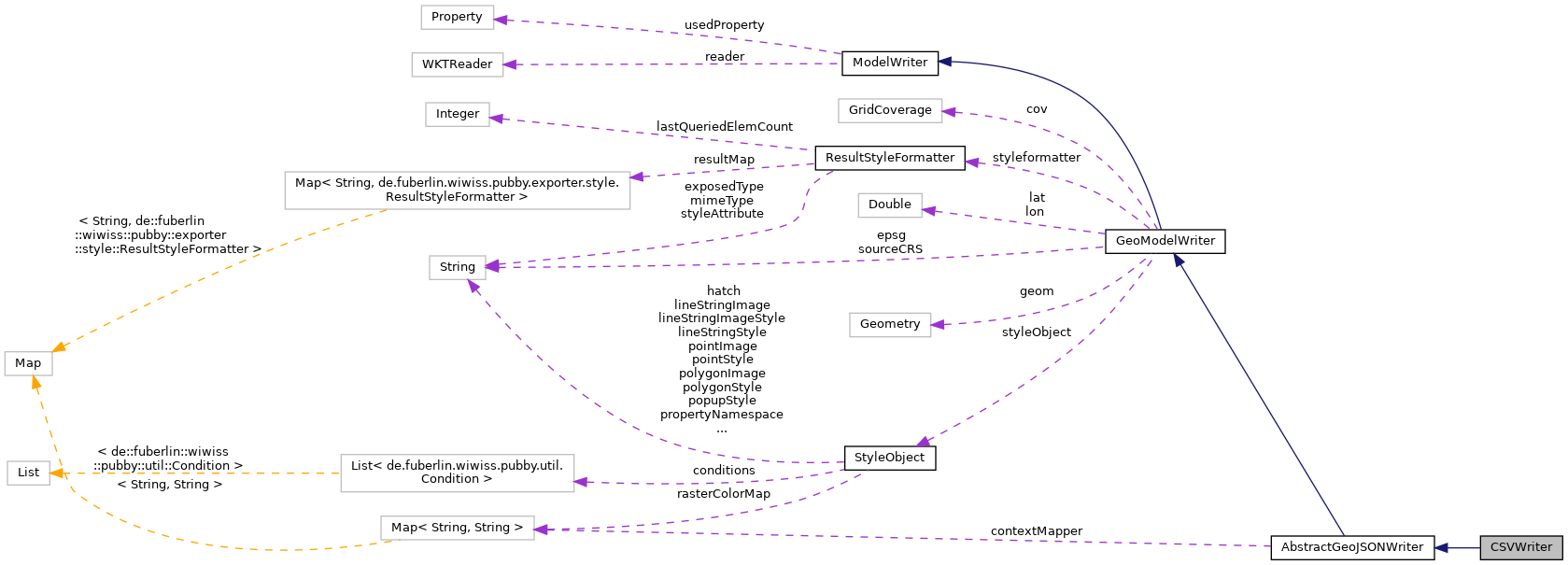 Collaboration graph
