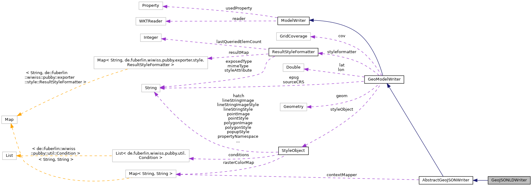 Collaboration graph