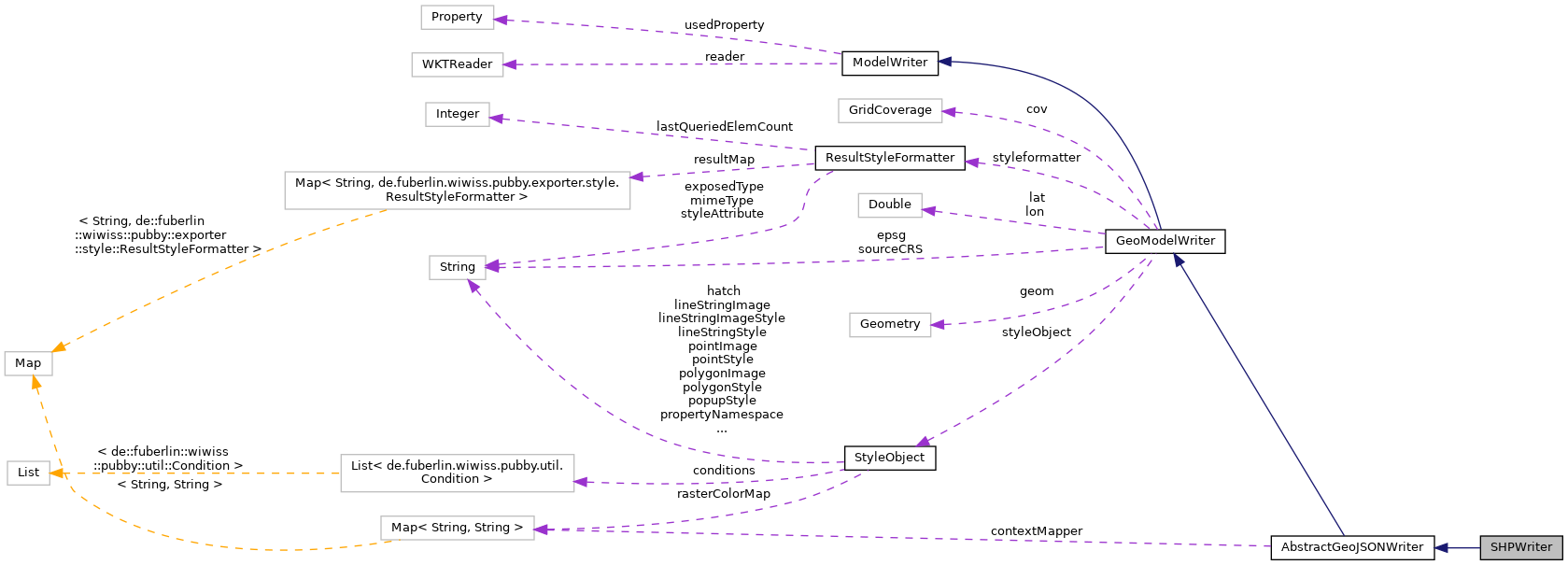 Collaboration graph