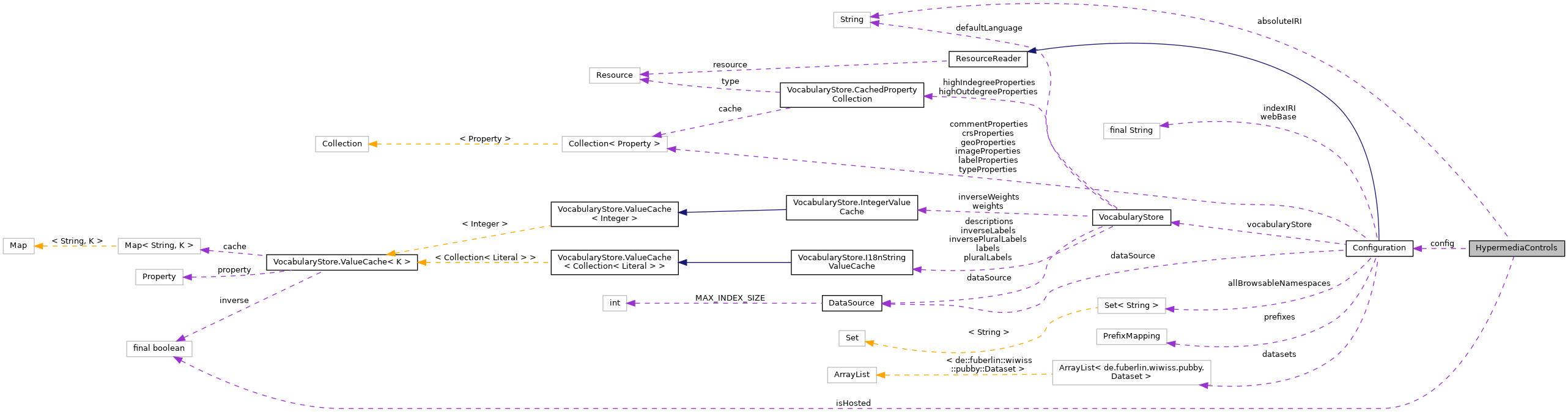 Collaboration graph