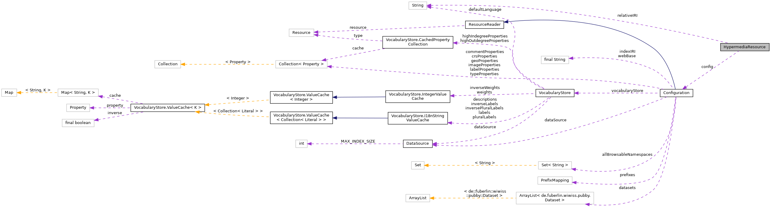 Collaboration graph