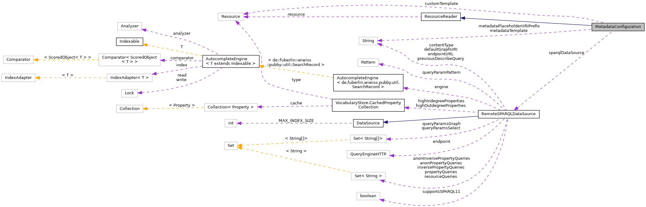 Collaboration graph