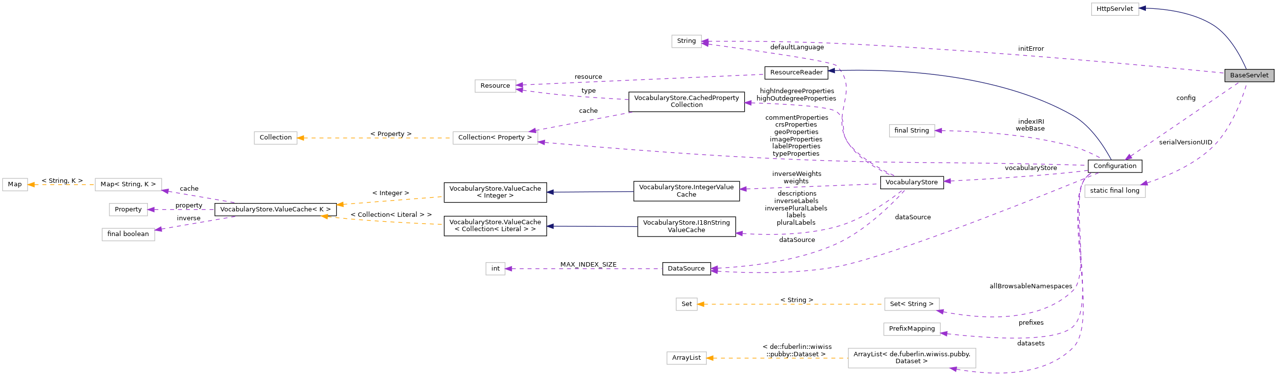 Collaboration graph