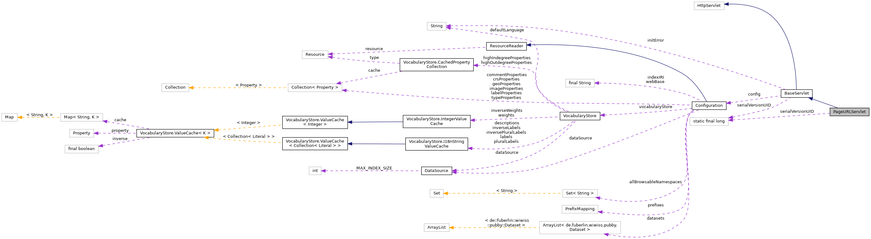 Collaboration graph