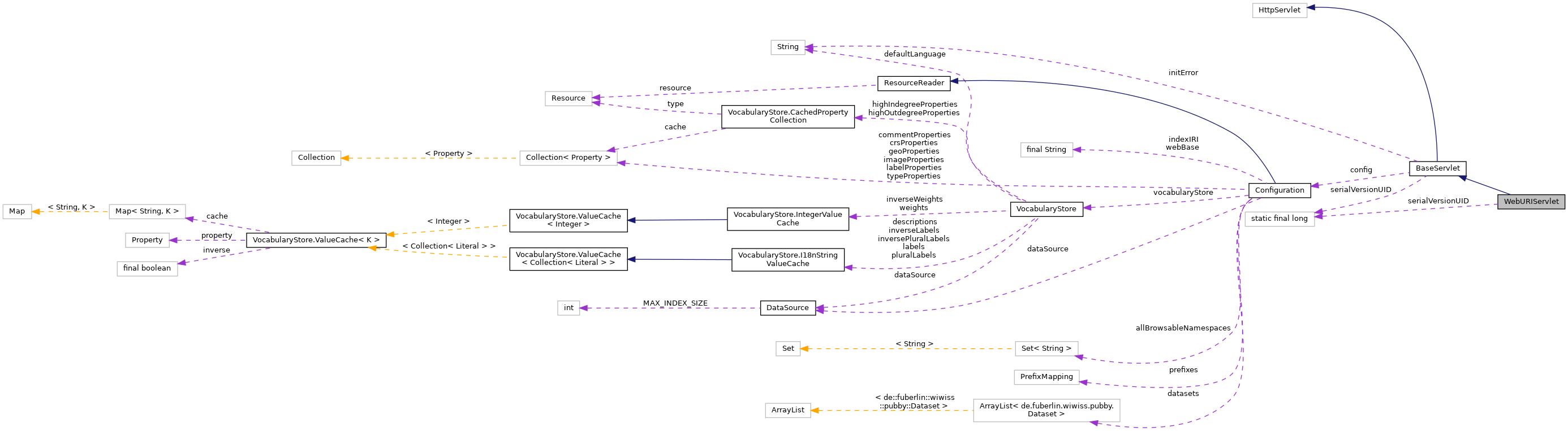 Collaboration graph