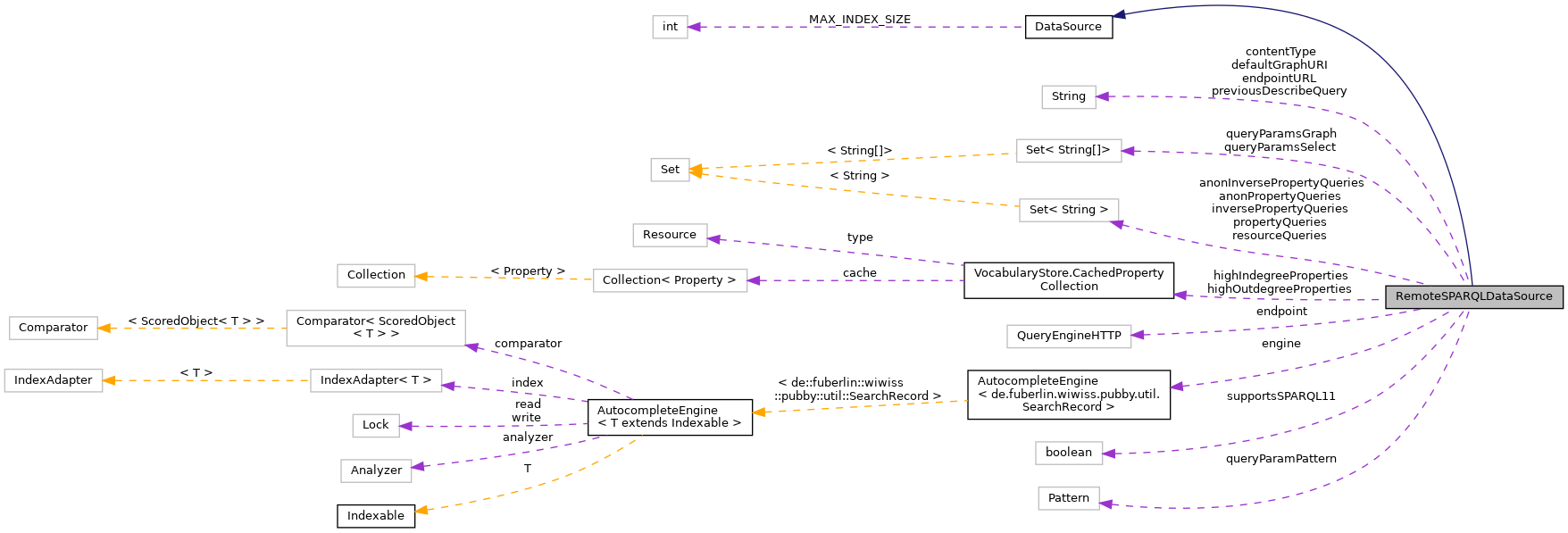 Collaboration graph