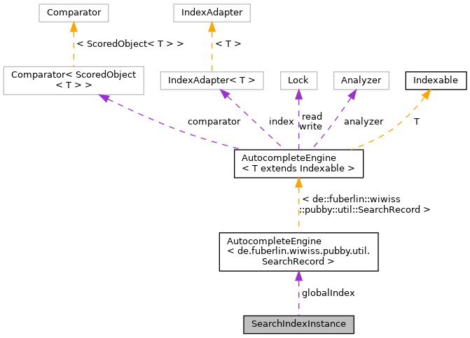 Collaboration graph